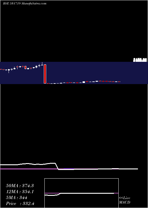  weekly chart BhagiraChem