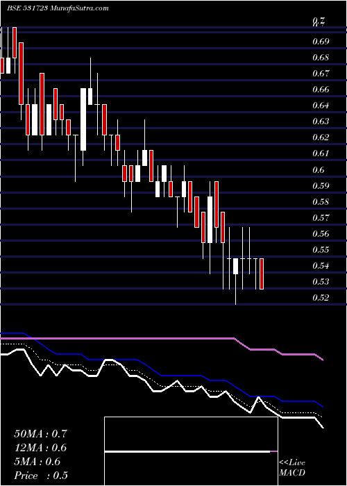  Daily chart STAMPEDE CAP