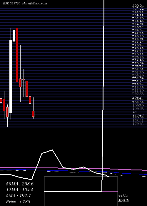  monthly chart PanchsheelO