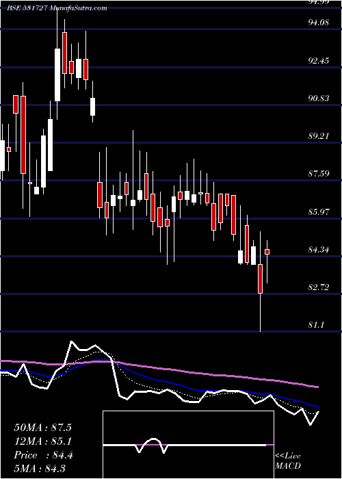  Daily chart MENON PISTON