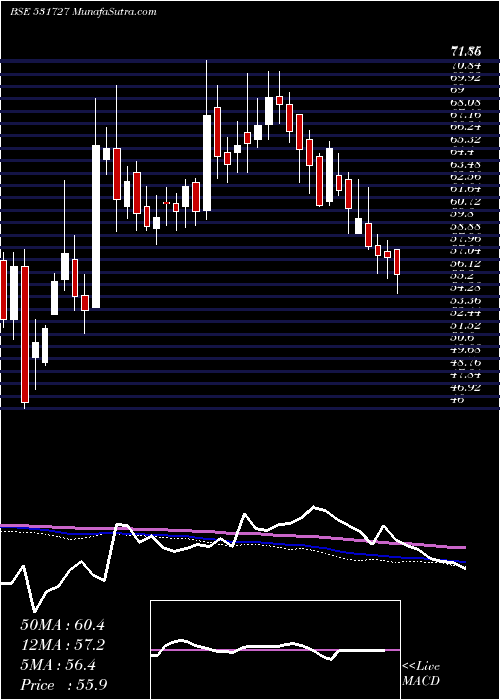  weekly chart MenonPiston
