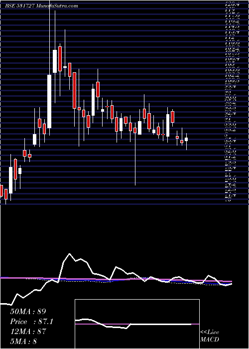  weekly chart MenonPiston