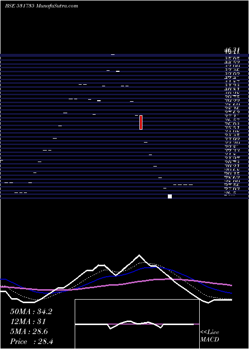 Daily chart PRISM FINANC