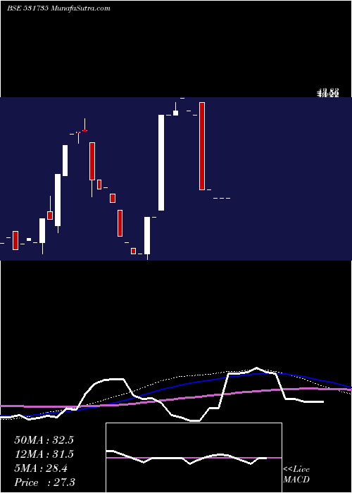  monthly chart PrismFinanc