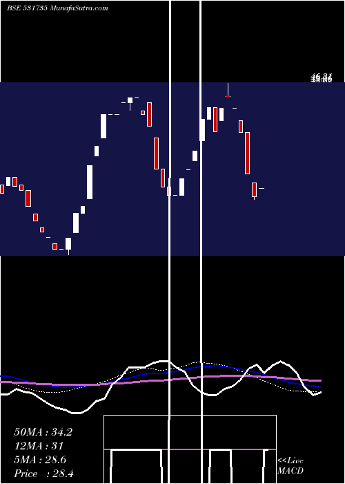  weekly chart PrismFinanc