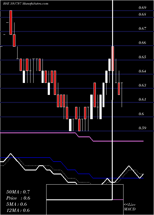  Daily chart Greencrest