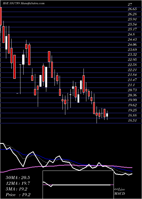  Daily chart GennexLab