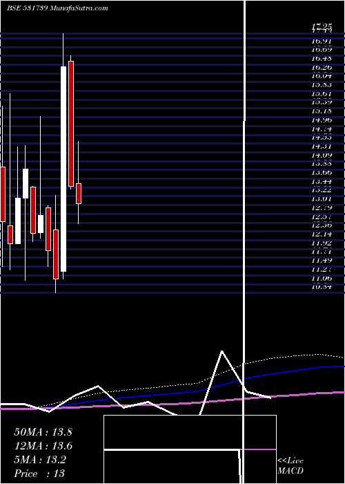  monthly chart GennexLab