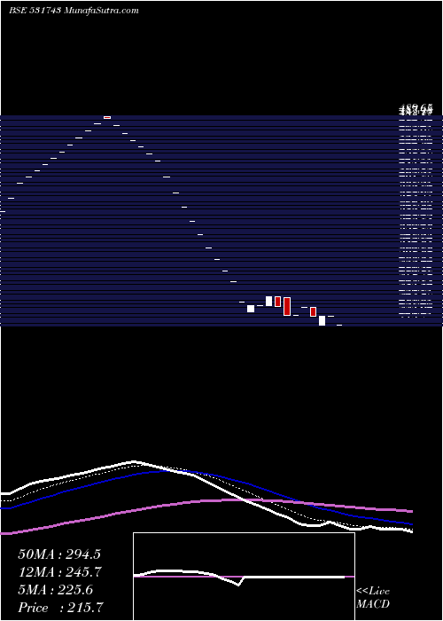  Daily chart HiraAutomob