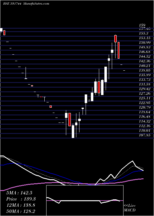  Daily chart GINI SILK MI