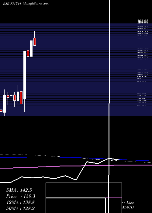  monthly chart GiniSilk