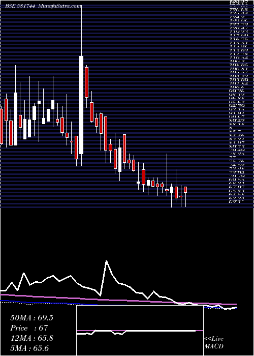  weekly chart GiniSilk