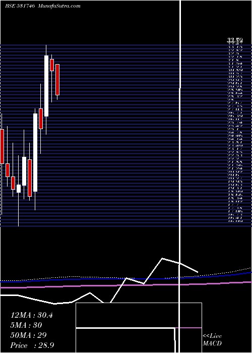  monthly chart PrajayEngs