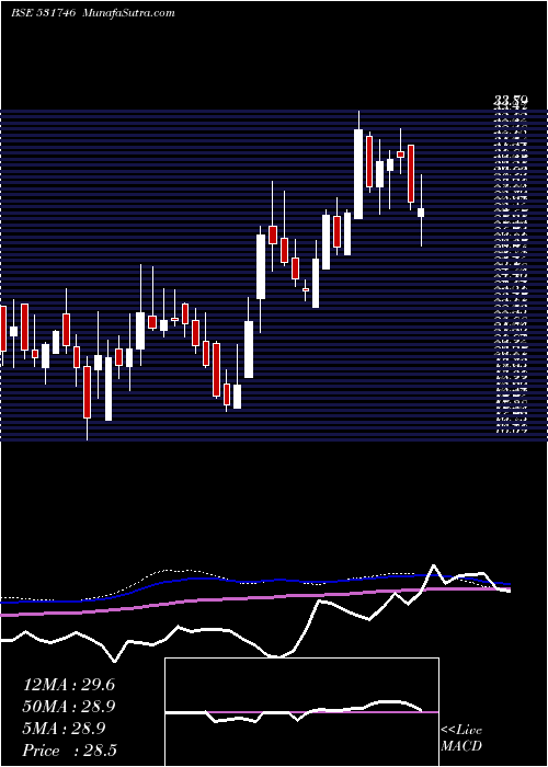  weekly chart PrajayEngs