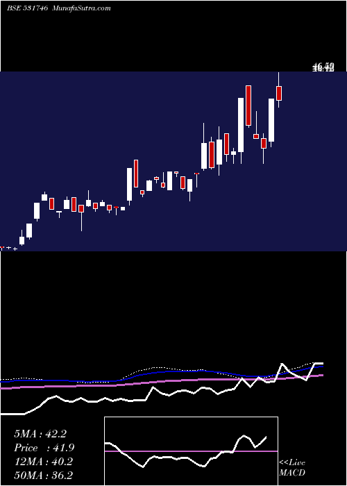  weekly chart PrajayEngs