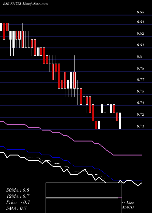  Daily chart SUN TECHNO