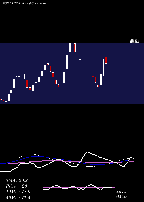  weekly chart GK