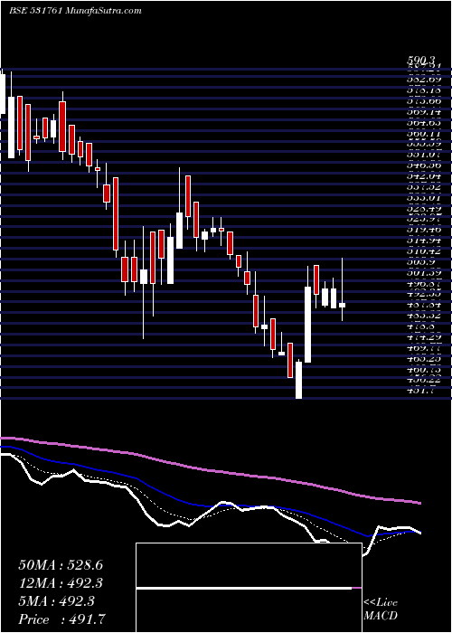  Daily chart Apollopipes