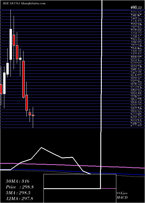  monthly chart Apollopipes