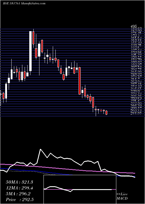  weekly chart Apollopipes