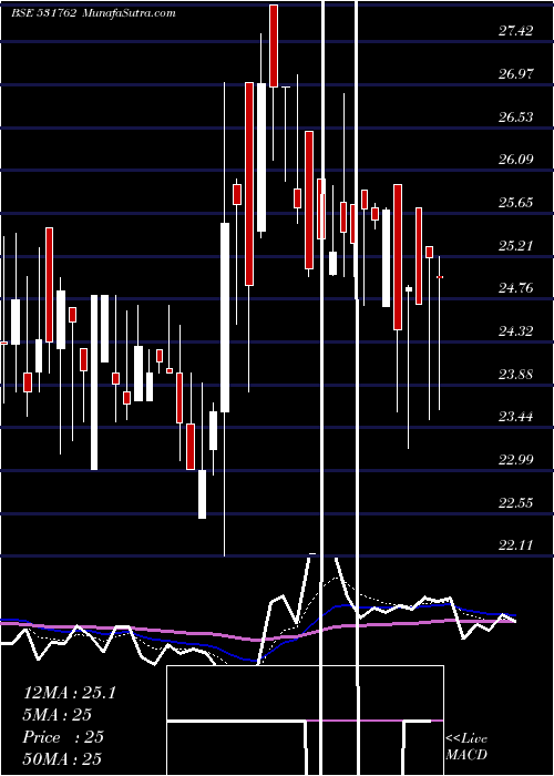  Daily chart UNJHA FORMUL