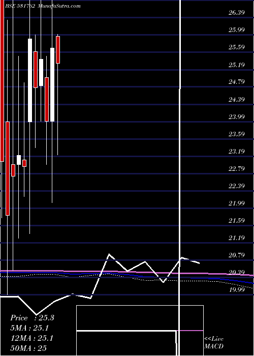  monthly chart UnjhaFormul