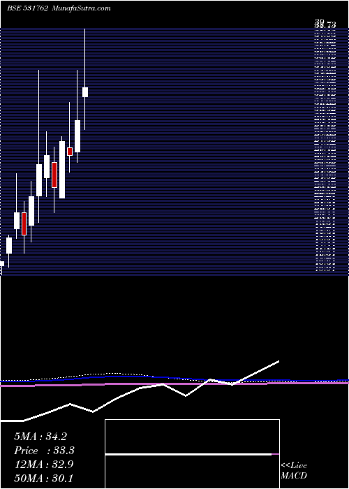  monthly chart UnjhaFormul