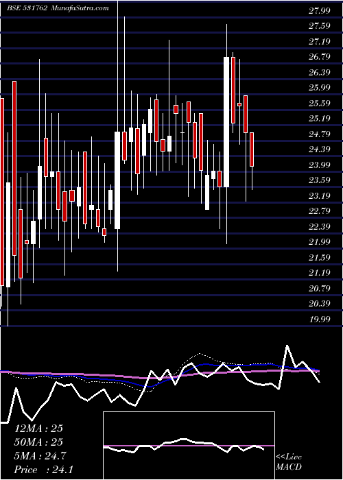  weekly chart UnjhaFormul