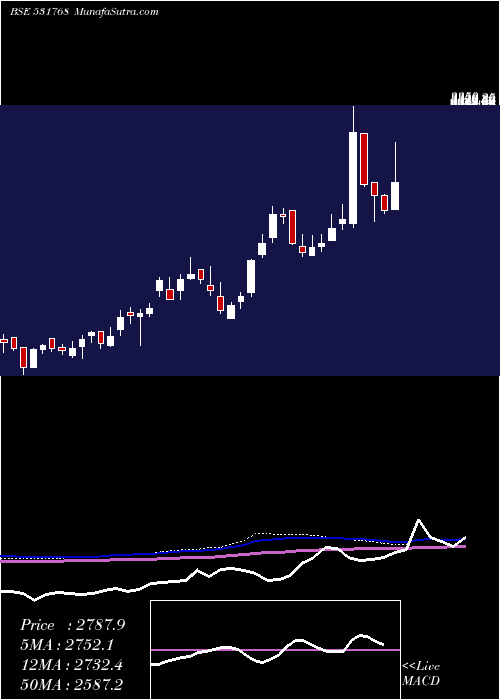  weekly chart PolyMedicur