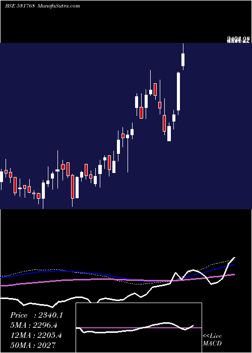  weekly chart PolyMedicur