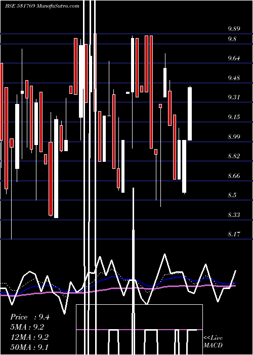  Daily chart PflInfotech