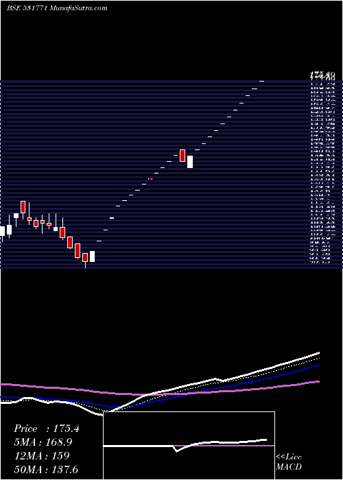  Daily chart TOWA SOKKI