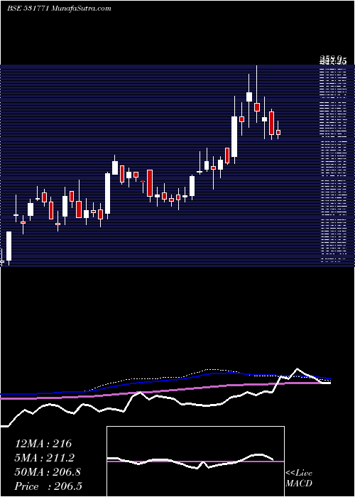  weekly chart TowaSokki