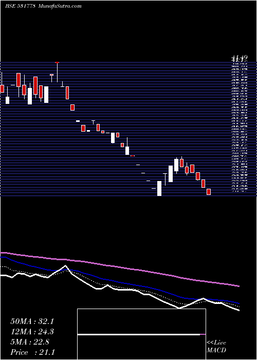  Daily chart Kachchhmin