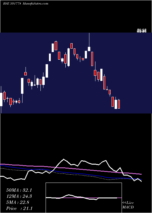  weekly chart Kachchhmin