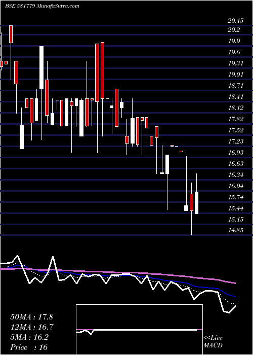  Daily chart PadmanabhAl