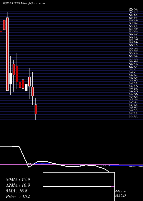  monthly chart PadmanabhAl