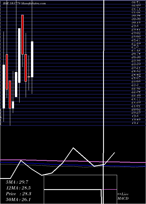  monthly chart PadmanabhAl