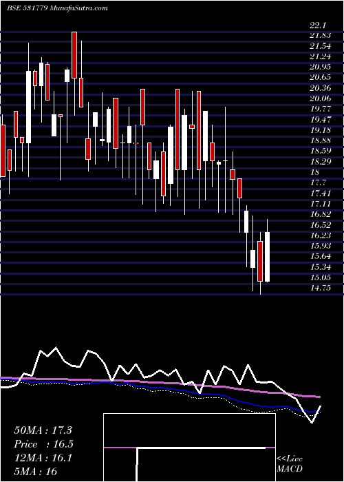  weekly chart PadmanabhAl