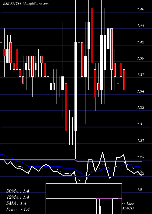  Daily chart KCLINFRA