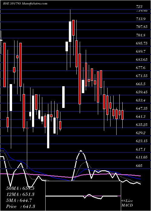  Daily chart ATUL AUTO