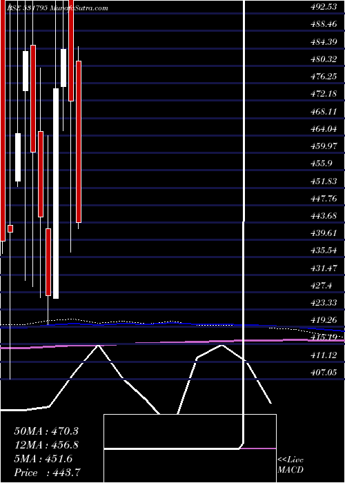  monthly chart AtulAuto