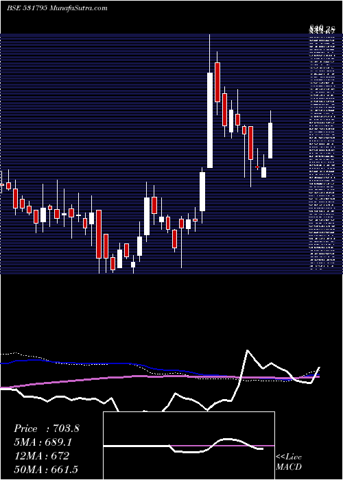  weekly chart AtulAuto