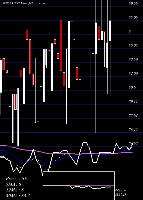  Daily chart Scanprojects
