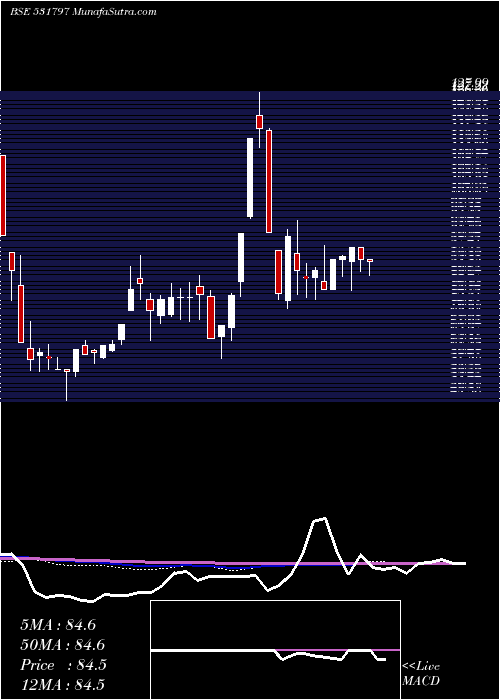  weekly chart Scanprojects