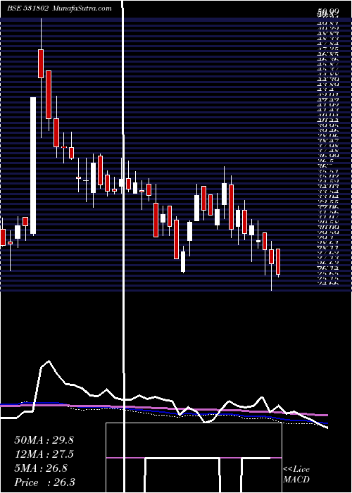  weekly chart PrernaInfr