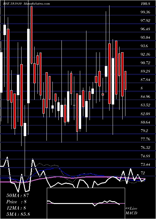  weekly chart MetalCoatin