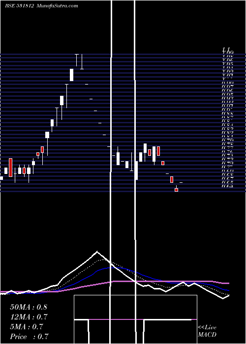  Daily chart SGN TELECOMS