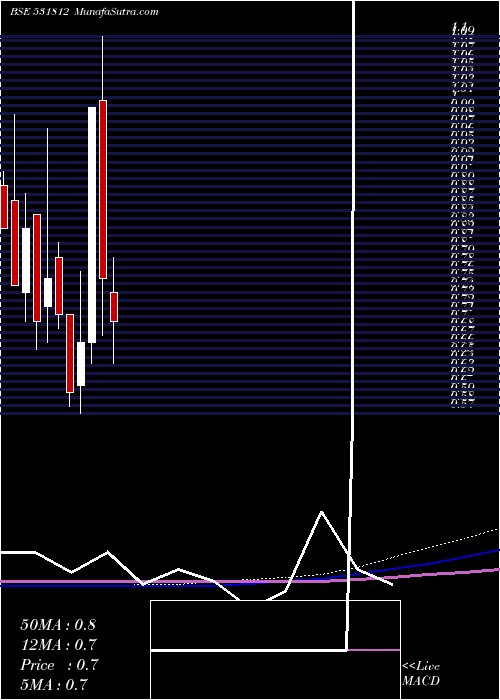  monthly chart SgnTelecoms