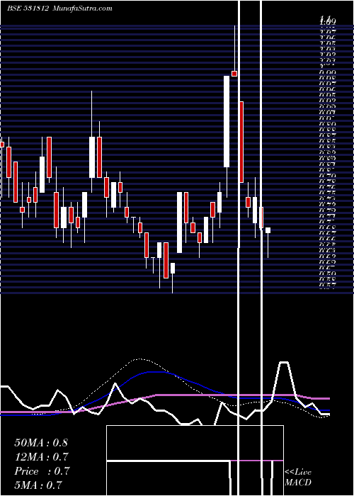  weekly chart SgnTelecoms